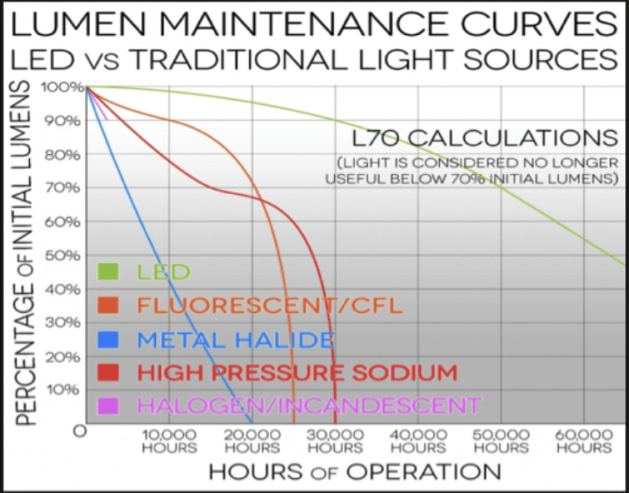 chart for LED maintenance